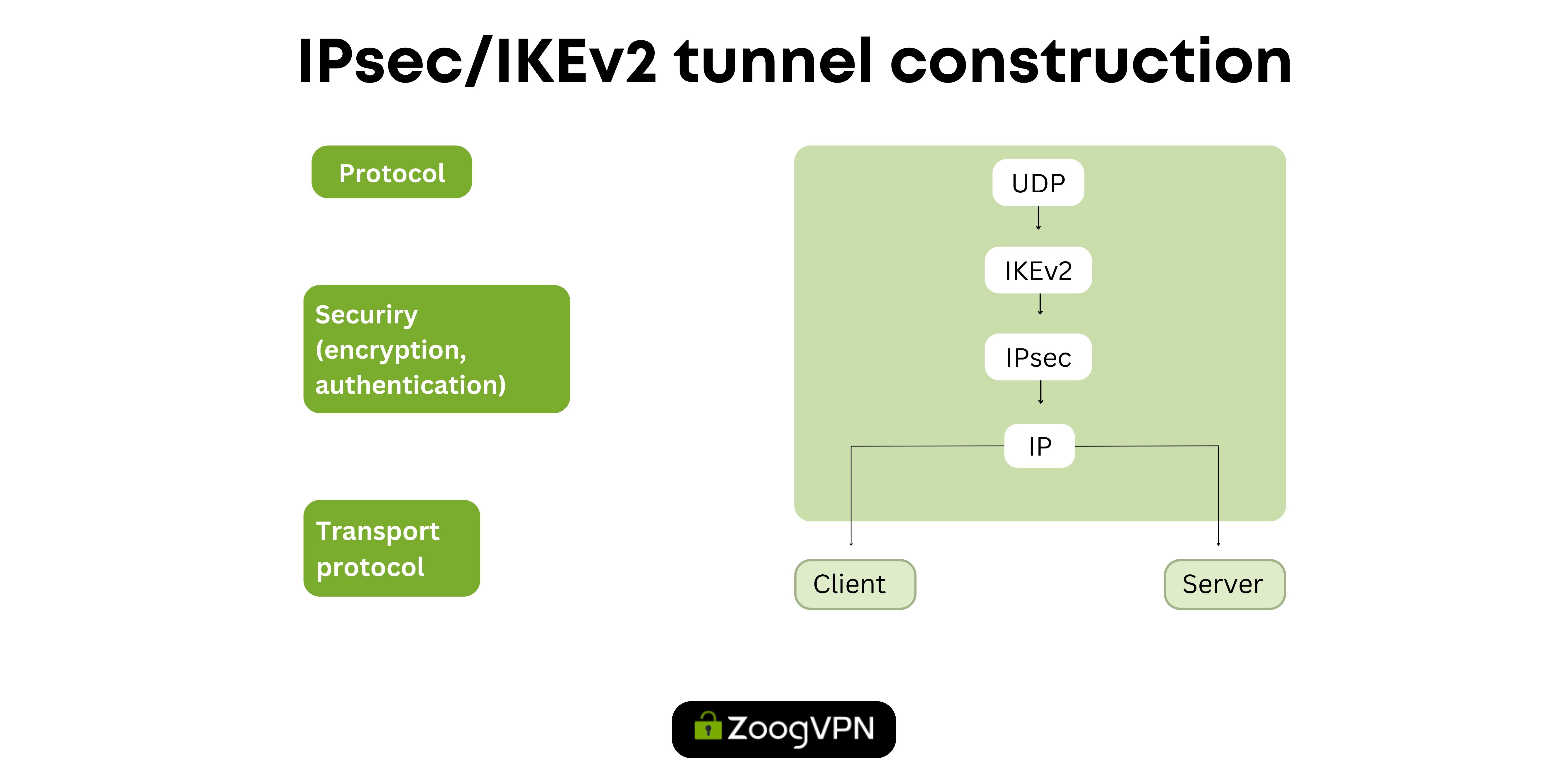 IPSec / IKEv2 VPN Protocol