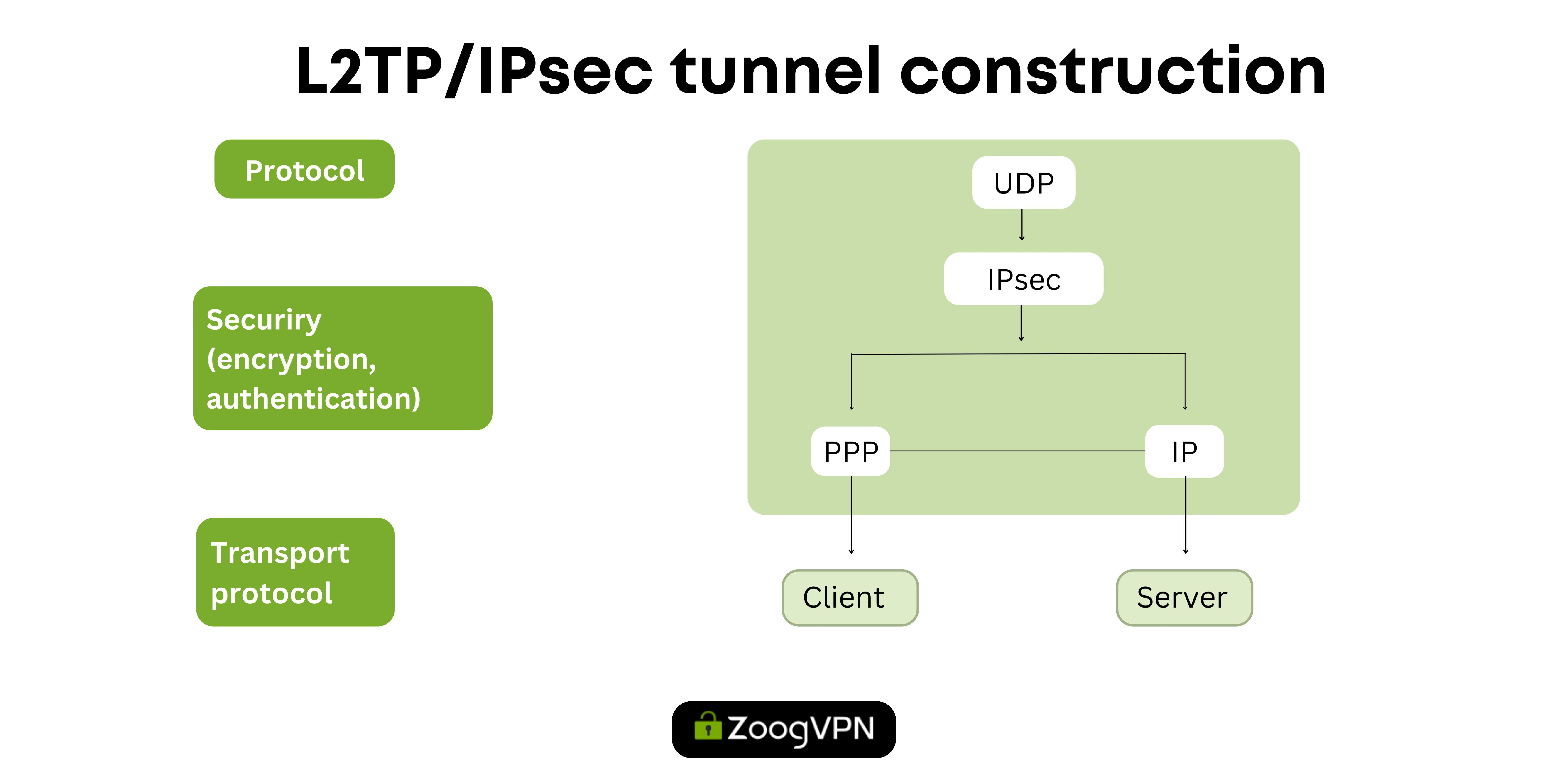 How does L2TP work?