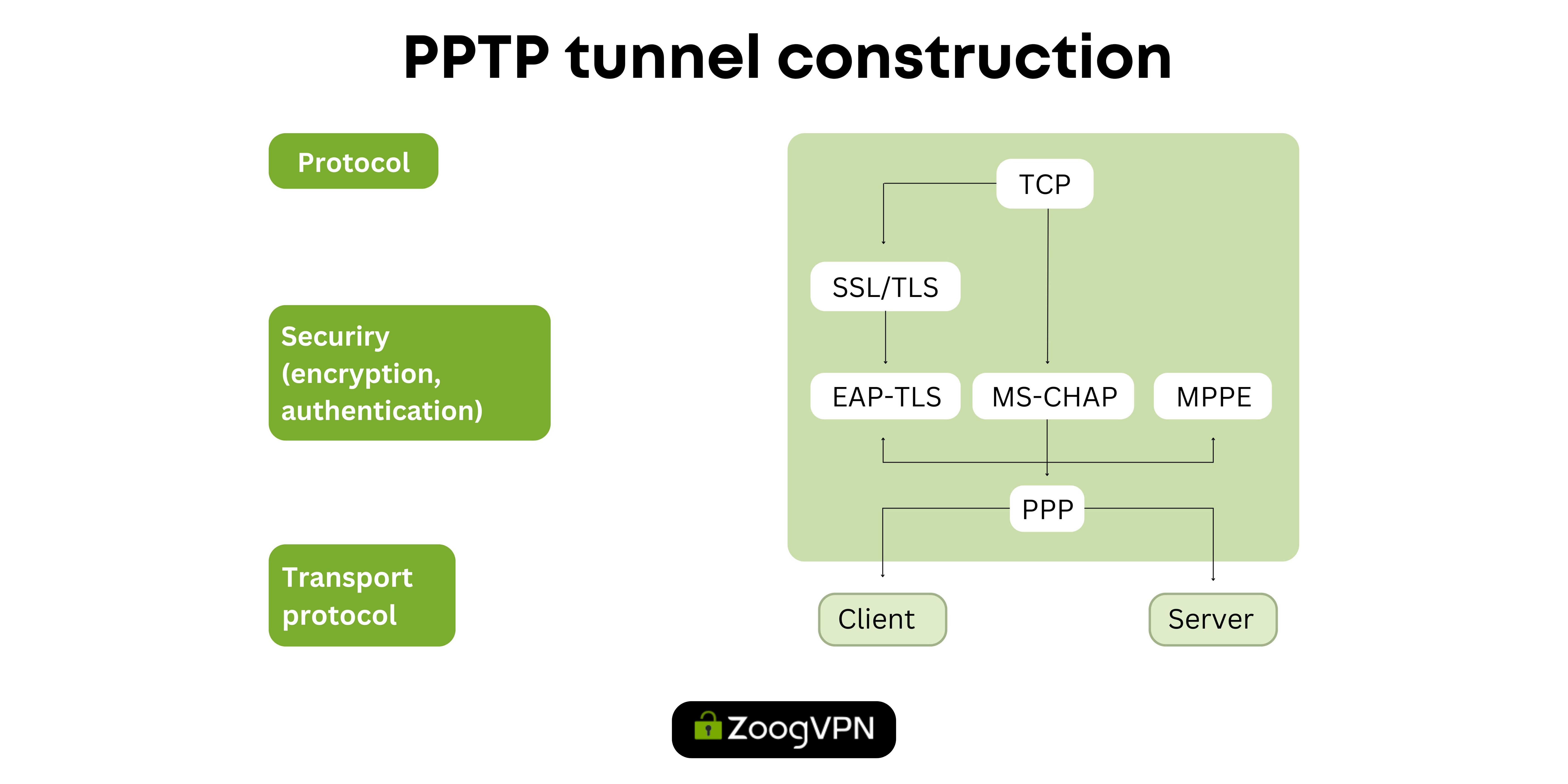 PPTP tunnel construction