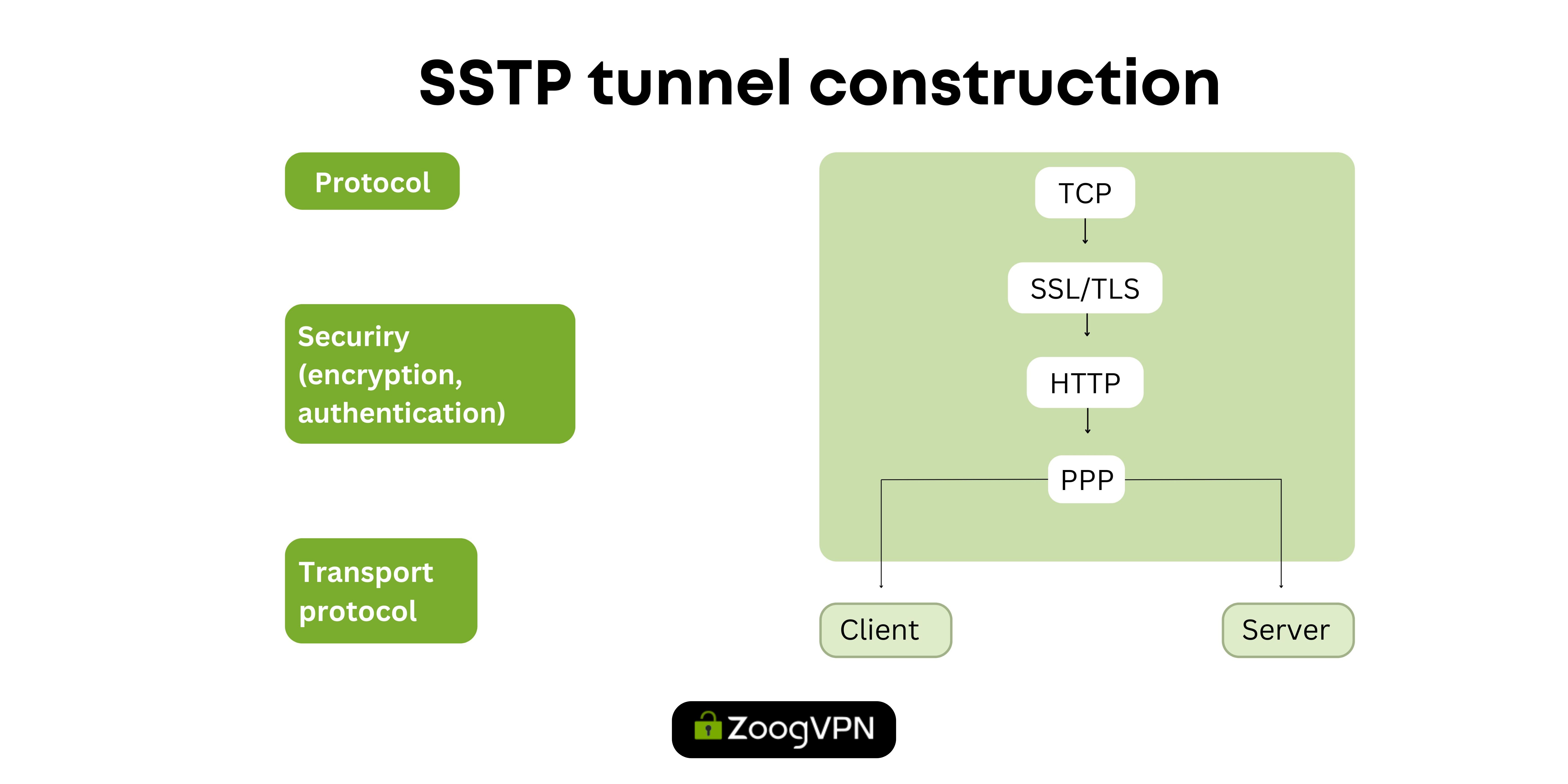 How does SSTP work?