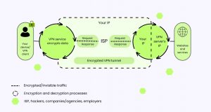 How Does a VPN Work?