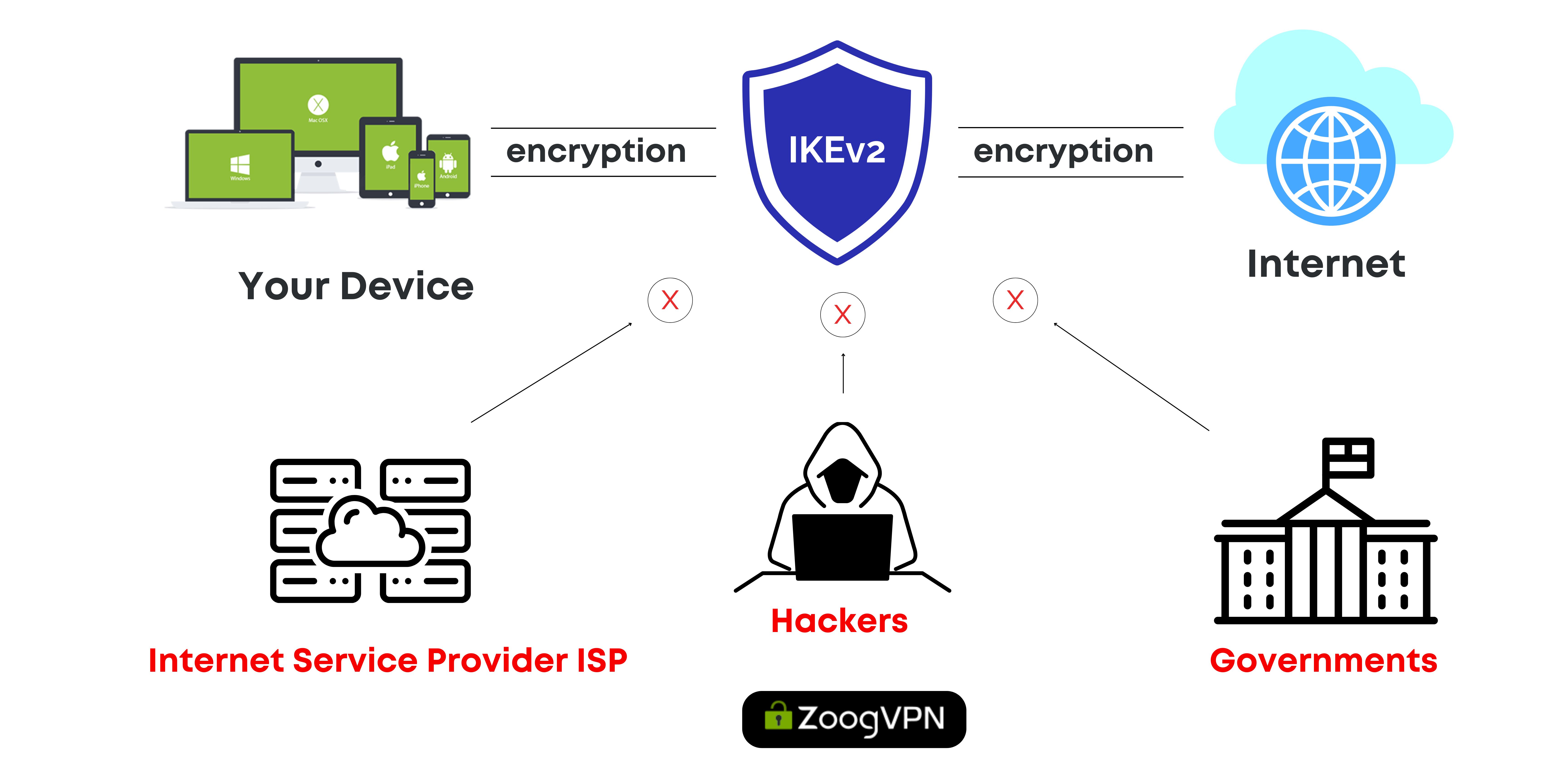 How Does the IKEv2 Protocol Work?