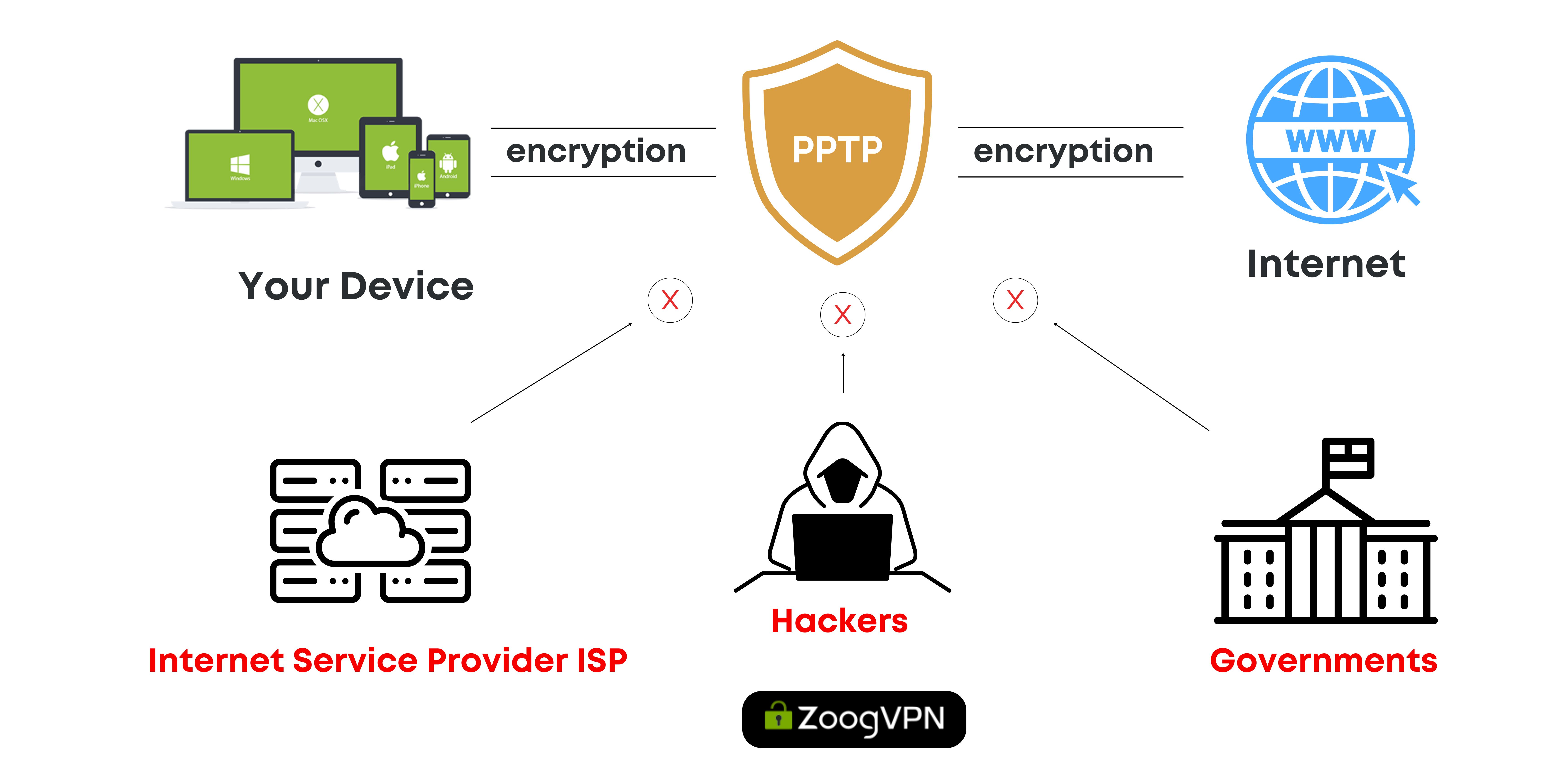 What is PPTP (Point-to-Point Tunneling Protocol)?