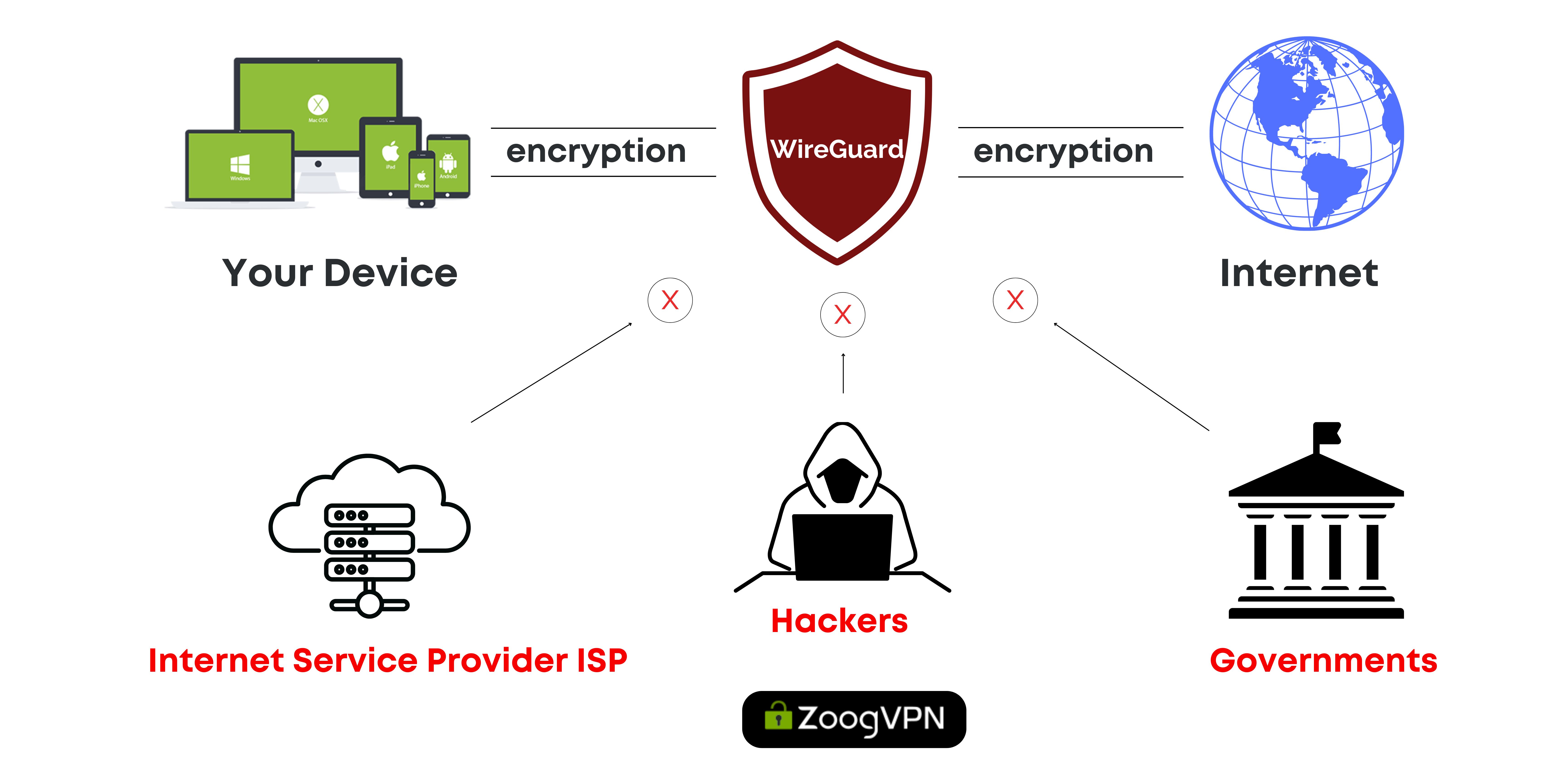 VPN WireGuard