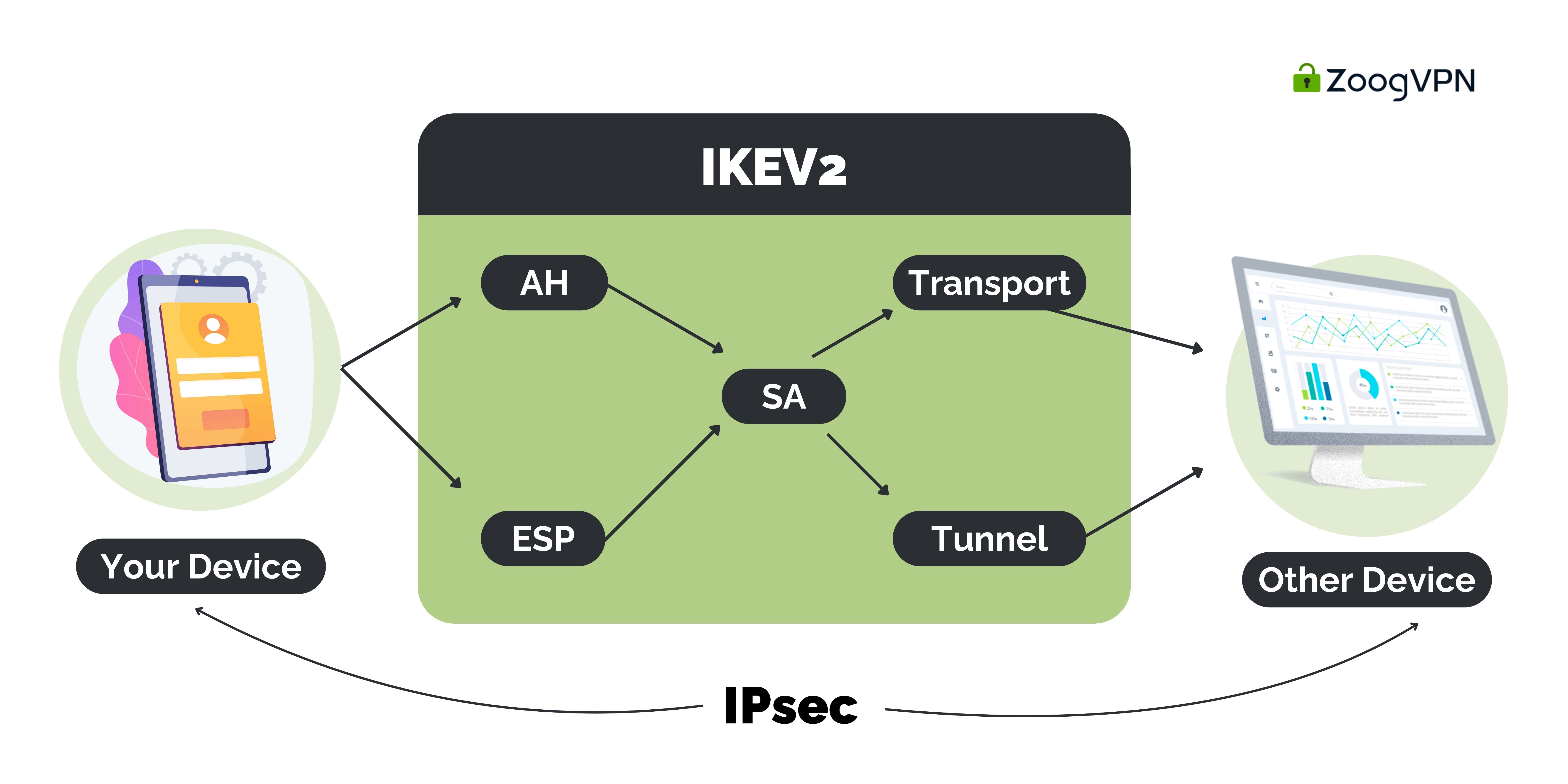 Why is IKEv2 Always Connected with IPSec?