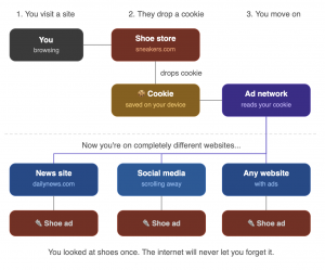 Cookies tracking diagram