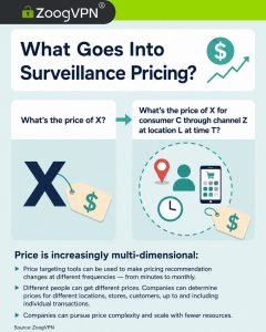 Surveillance pricing